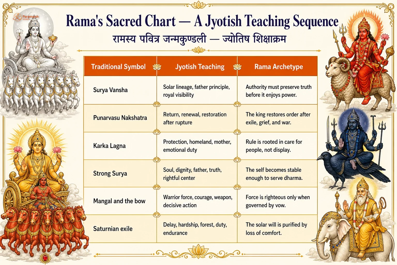Table showing Rama's sacred chart as a Jyotish teaching sequence: six symbols with their Jyotish meaning and archetype teaching