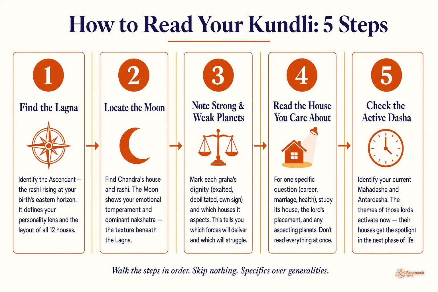 Five-step beginner framework for reading a Vedic kundli: find Lagna, locate Moon, note strong and weak planets, read the relevant house, check the active dasha