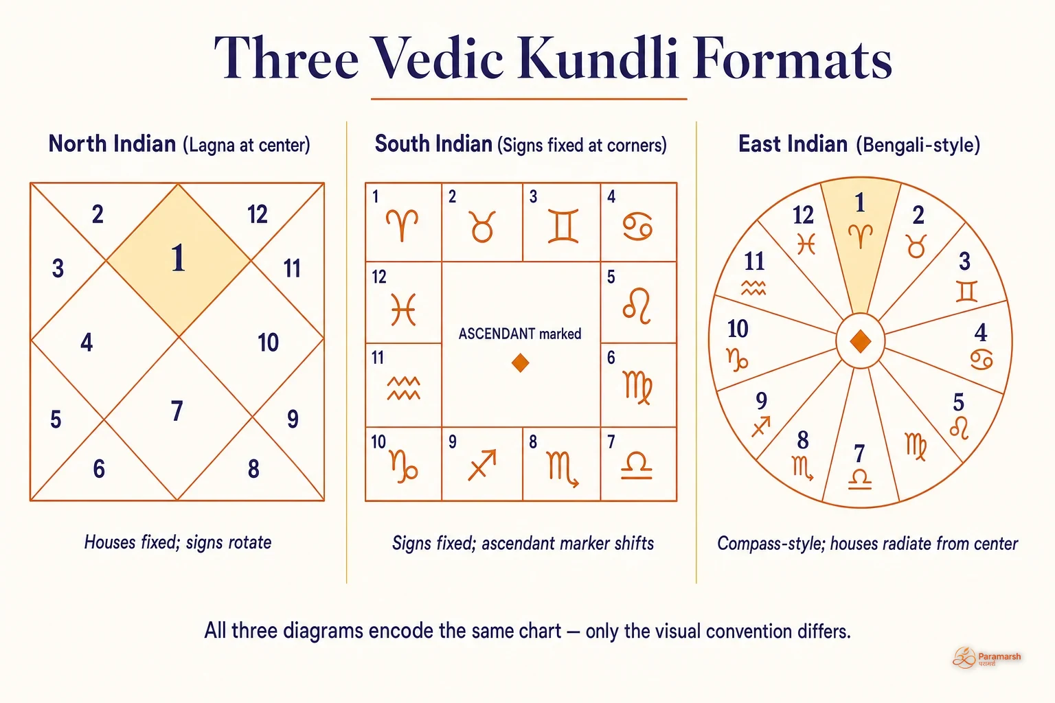 Side-by-side comparison of North Indian, South Indian, and East Indian kundli chart formats with house numbering and zodiac glyphs