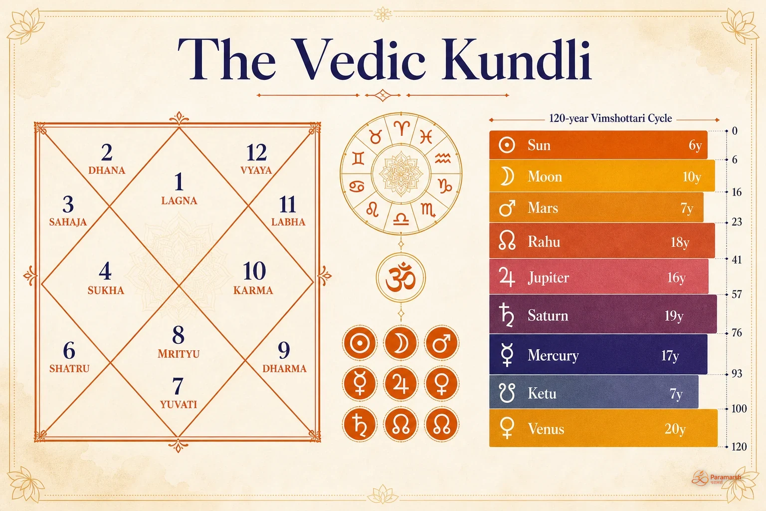 Kundli Complete Vedic Birth Chart Guide Paramarsh