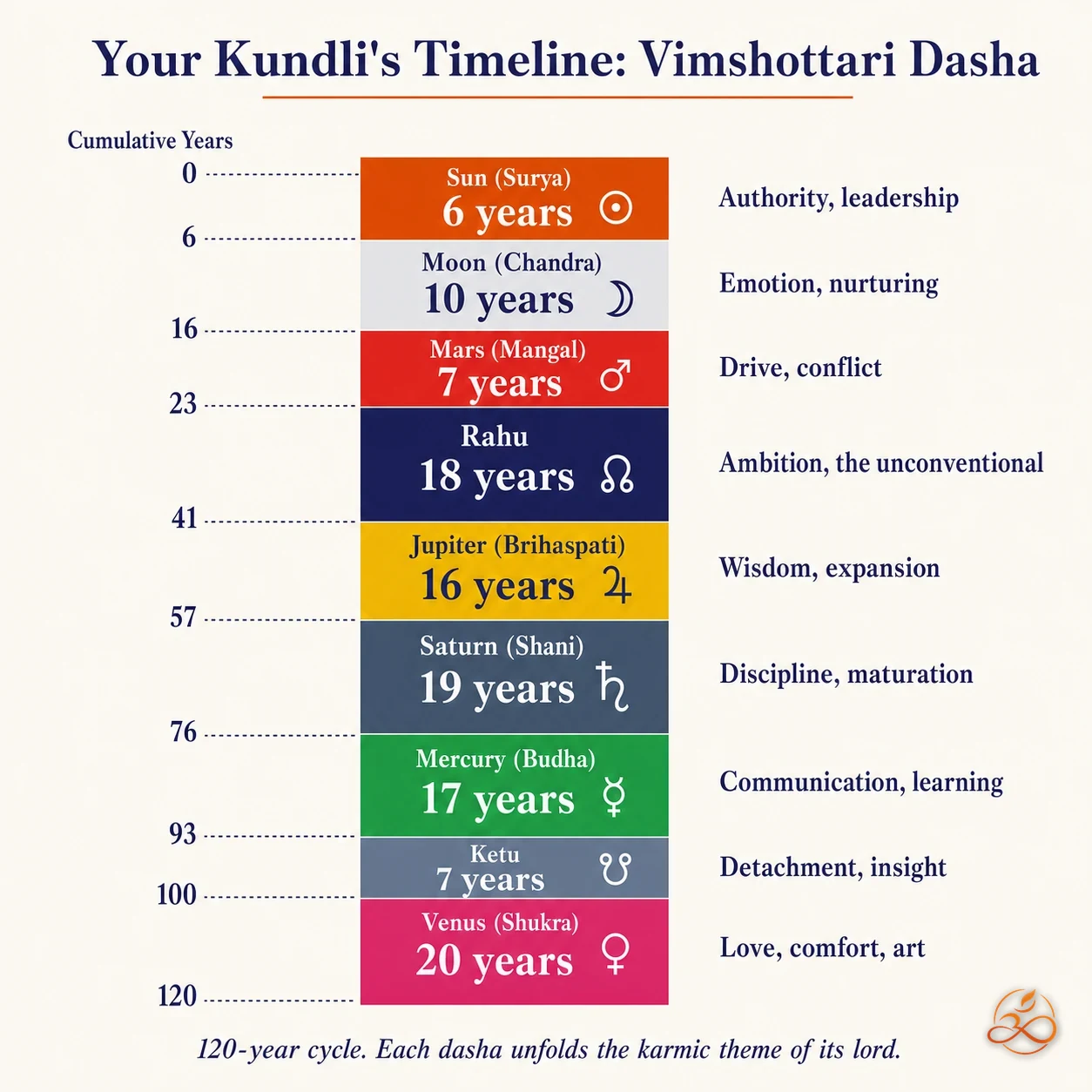 Vimshottari Dasha 120-year timeline showing each of the 9 mahadasha periods, their durations, and karmic themes
