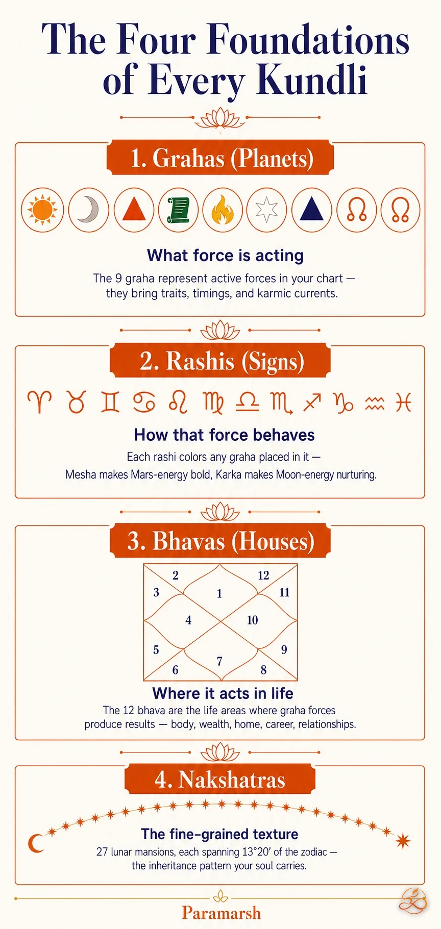Infographic of the four foundations of every kundli: Grahas, Rashis, Bhavas, and Nakshatras with their roles