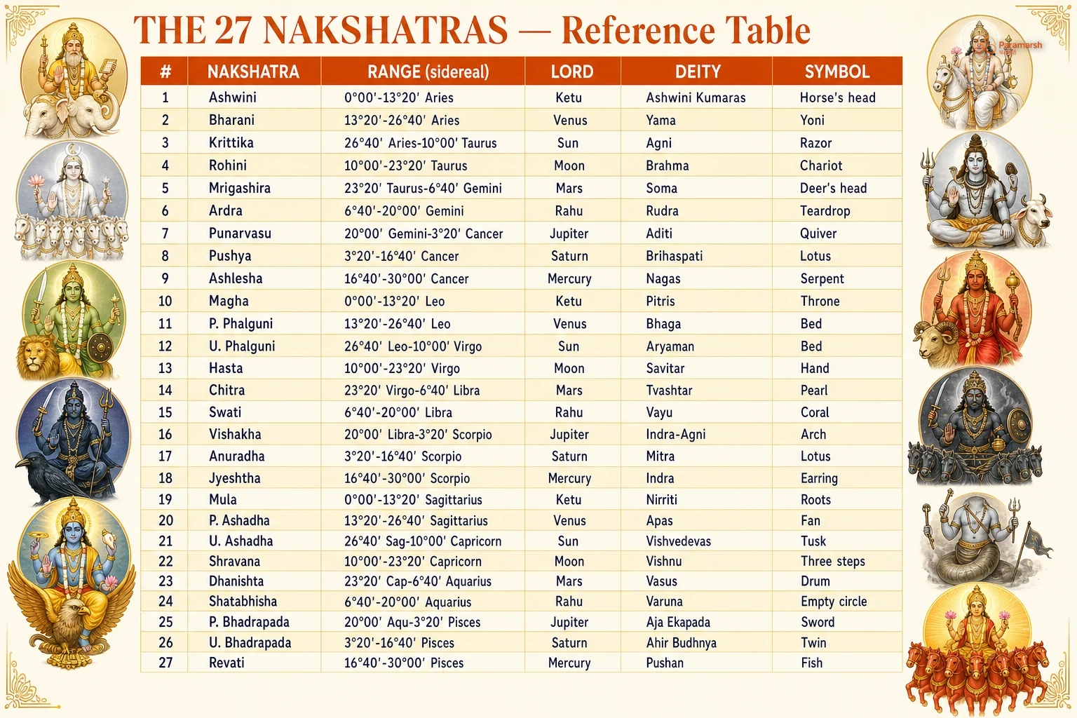 Reference table listing all 27 nakshatras with their sidereal range, planetary lord, presiding deity, and symbol.