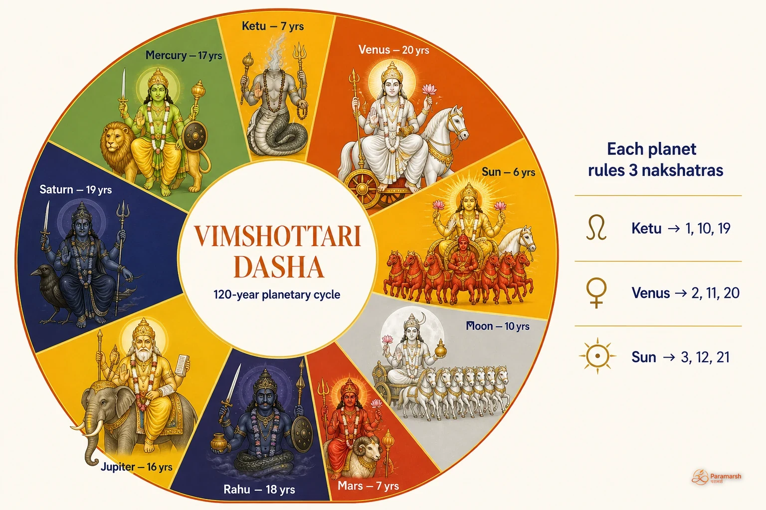 Vimshottari Dasha 120-year cycle wheel showing each of the nine planets with allotted years and nakshatras.