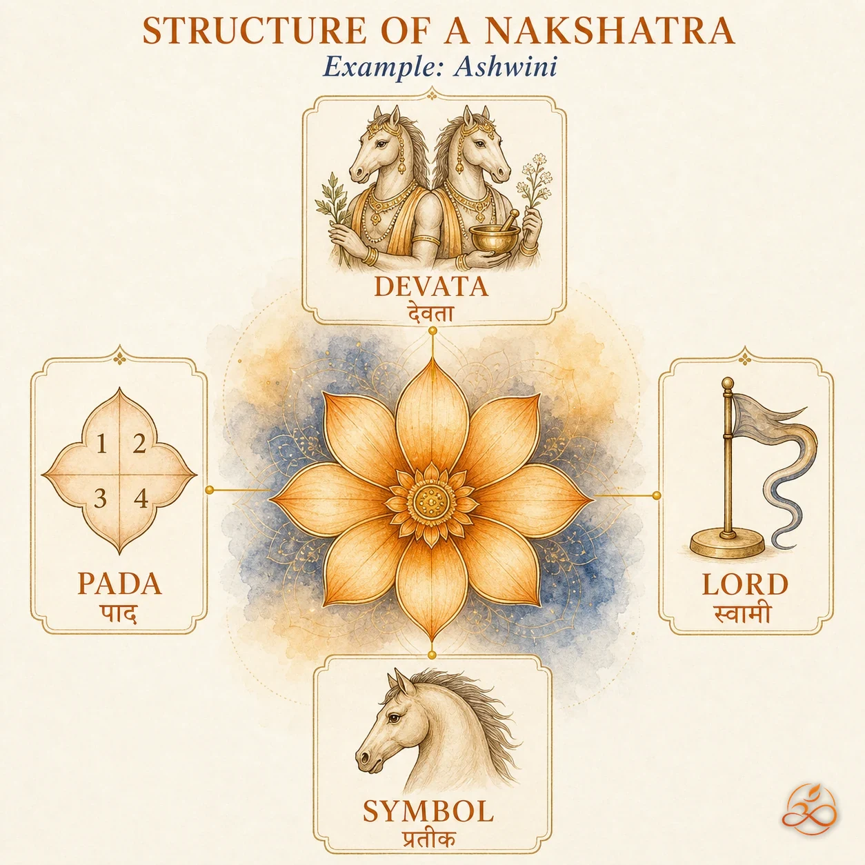 The four layers of a Nakshatra — Devata, Lord, Symbol, Pada — illustrated as a lotus mandala using Ashwini.