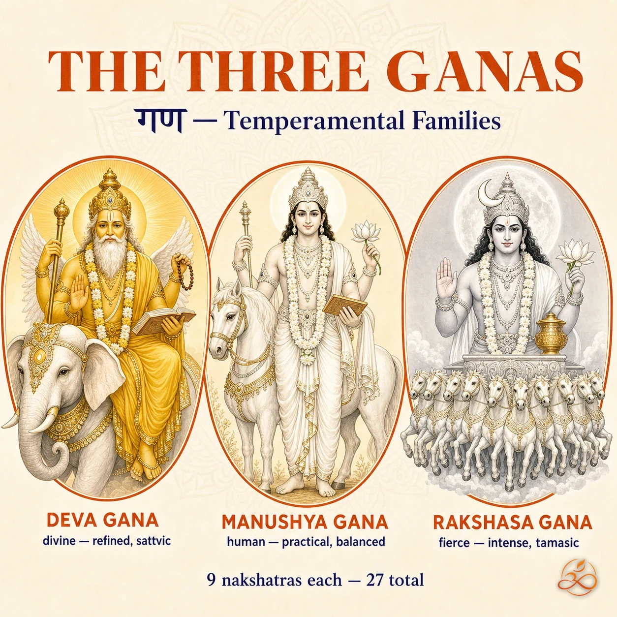 The three Ganas — Deva, Manushya, Rakshasa — depicted as figures in saffron-rimmed circular medallions.