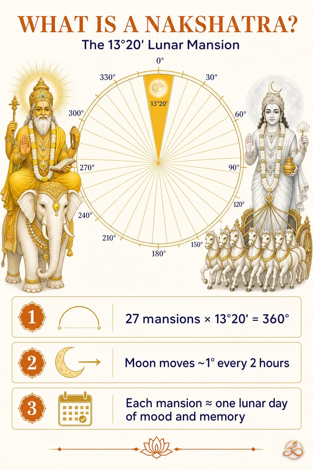 Diagram of the 360° ecliptic split into 27 equal 13°20' nakshatra segments, with the Moon's daily pace explained.