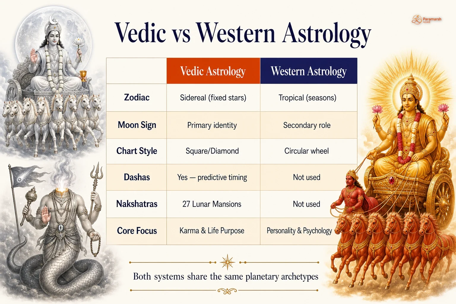 Comparison chart of Vedic versus Western astrology covering zodiac system, focus, and key techniques