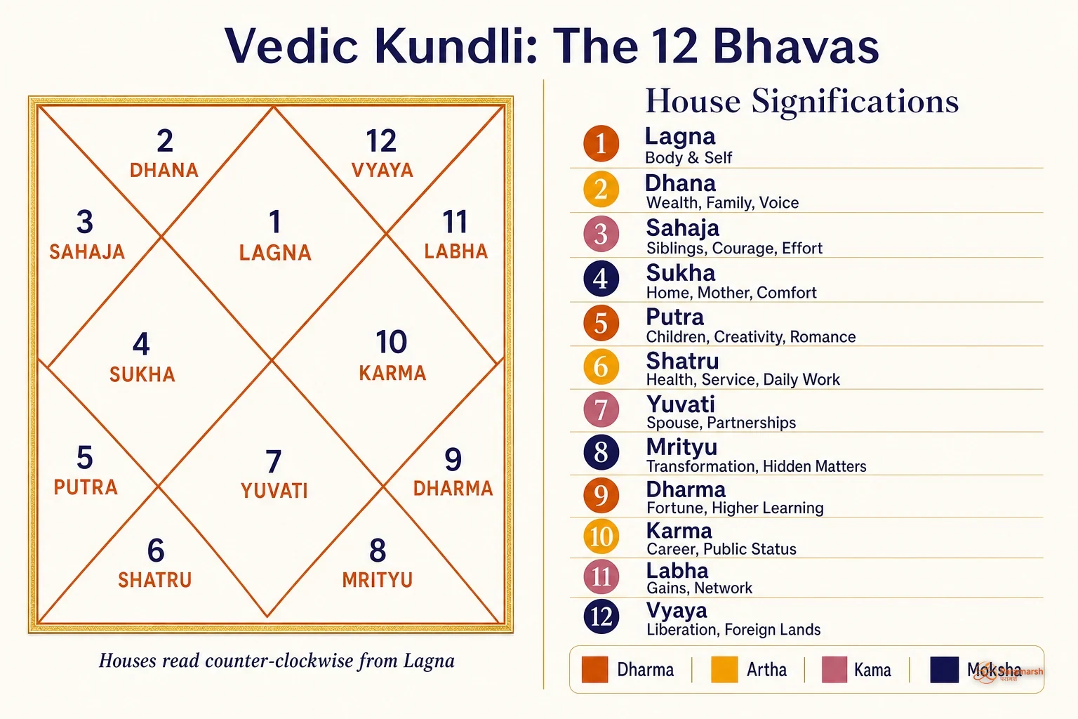 Vedic kundli chart with the 12 Bhavas labeled, alongside a color-coded list of house significations grouped by Dharma, Artha, Kama, and Moksha