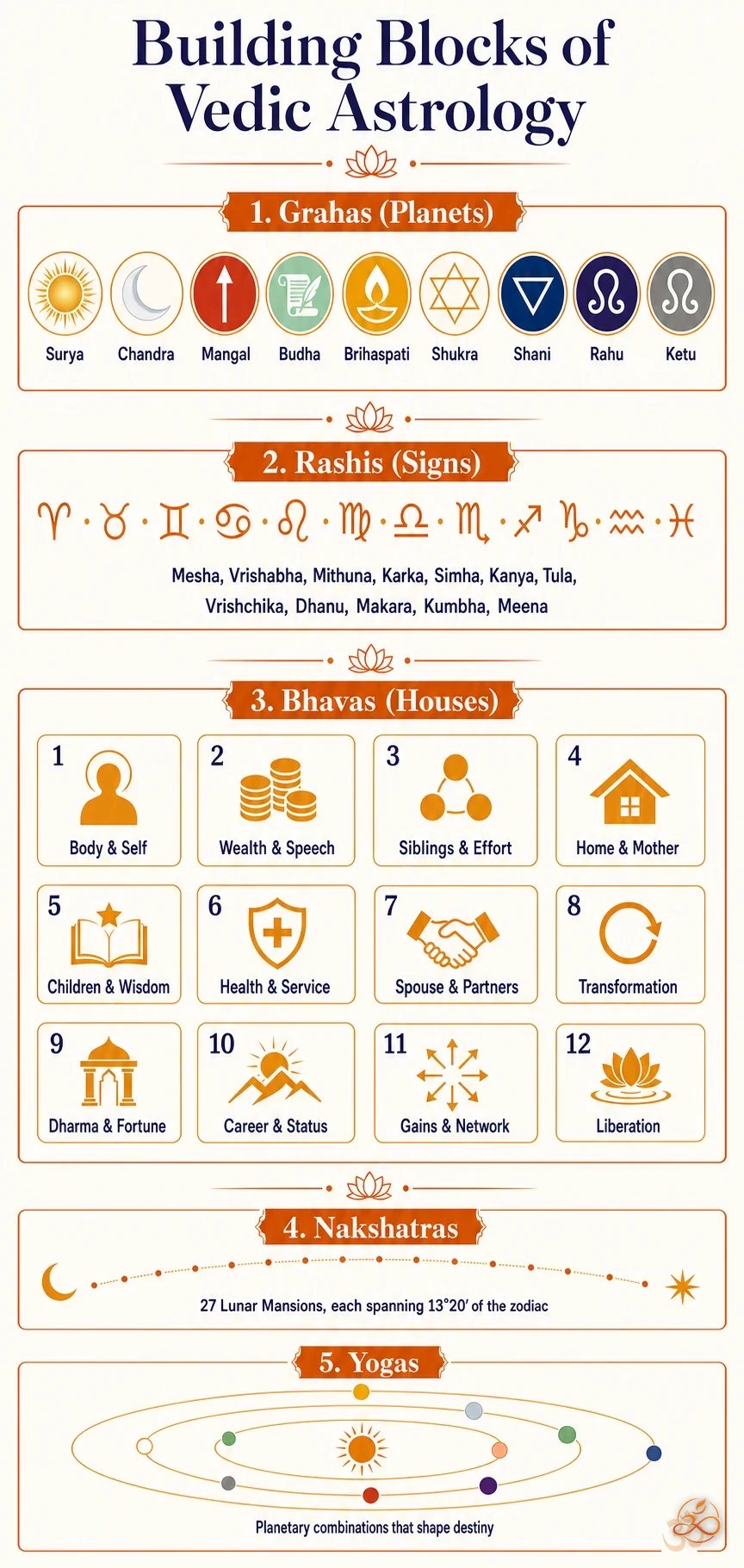 Infographic showing the five building blocks of Vedic astrology: Grahas, Rashis, Bhavas, Nakshatras, and Yogas